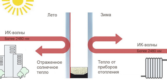 Инфографика отражения теплового излучения от селективного стекла